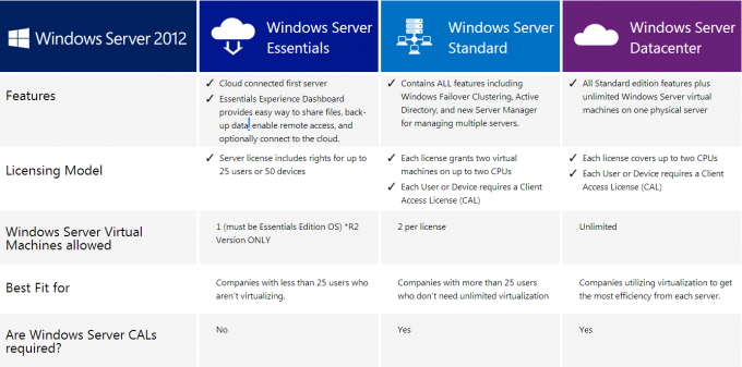 Versi Microsoft Windows Server 2012 64-bit OEM Server 2012 versi bahasa Inggris